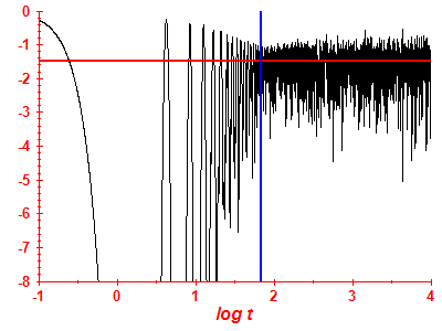 Survival probability log